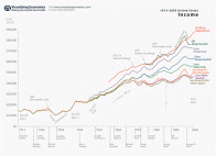 1914-2005USincome