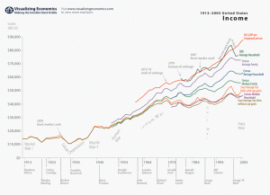 1914-2005USincome