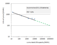 Battery-Learning-Curve-hoffmann-grafik-1-01