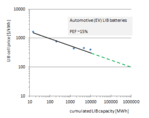 Battery-Learning-Curve-hoffmann-grafik-1-01