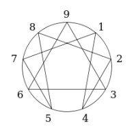 220px-Enneagram.svg