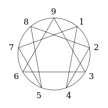 220px-Enneagram.svg